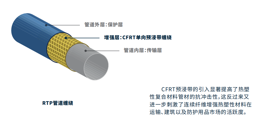 CFRT預浸帶(dai)單向帶咨訊(xùn)：國内外RTP産品(pin)應用情況